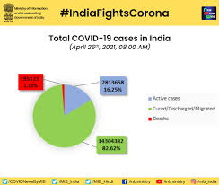» covid 19 active cases. Bnk2 Rph0zib2m