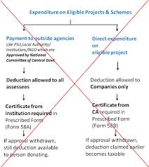 Section 35ac Expenditure On Eligible Projects Schemes Deductions