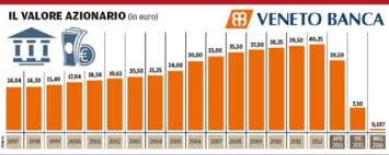 Banco popolare società cooperativa was an italian bank, formed in 2007 from the merger of banco popolare di verona e novara (bpvn) and banca popolare italiana (bpi). Sulle Azioni Di Veneto Banca E Popolare Di Vicenza Adiconsum Invita I Risparmiatori A Non Arrendersi E A Richiedere I Documenti Sull Investimento Home