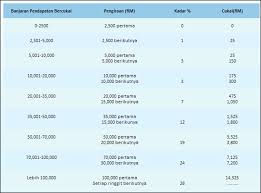 Terdapat dua jenis cukai pendapatan yang asas antara jenis pendapatan yang dikecualikan cukai adalah manfaat kesihatan dan perubatan, pampasan, pencen, biasiswa, elaun. Betulkah Pendapatan Tinggi Cukai Juga Tinggi Wahi Abd Rashid