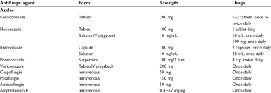 antifungals for esophageal candidiasis download table