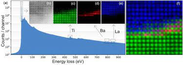 This 1m pixel device features pixel size of 17 x 17 microm(2) and was designed in a 0.6 microm cmos process. Hybrid Pixel Direct Detector For Electron Energy Loss Spectroscopy Sciencedirect