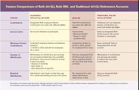 What Is A 401 K Traditional Vs Roth Rules Of Each Plan