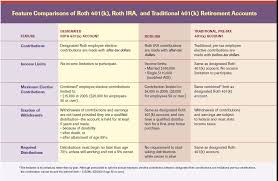 what is a 401 k traditional vs roth rules of each plan