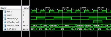 Complete state diagram of a sequence detector подробнее. Full Vhdl Code For Moore Fsm Sequence Detector Fpga4student Com