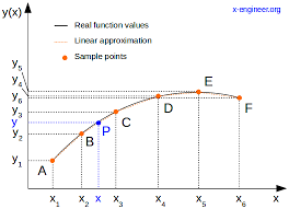 It is often required to interpolate, i.e., estimate the value of that function for an intermediate value of the independent variable. Linear Interpolation And Extrapolation With Calculator X Engineer Org