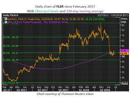 first solar stock chart could be signaling a bottom