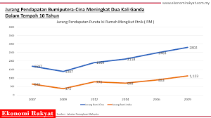 Etnik cina aktif sebagai pekerja lombong (di kawasan kuala lumpur, ipoh, taiping. Jurang Pendapatan Bumiputera Cina Semakin Besar Boleh Cetus Ketegangan Kaum Ekonomi Rakyat