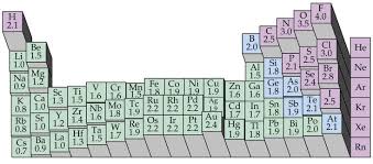 Electronegativity Chart Google Search Covalent Bonding Chemistry Lessons Chemistry Class