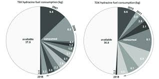 Pie Charts Of Tsx And Tdx In Orbit Hydrazine Consumptions