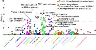 Esrd patients on dialysis experience multiple symptoms, with pain, fatigue, pruritus, and constipation in more than 1 in 2 patients. Electronic Health Record Analysis Identifies Kidney Disease As The Leading Risk Factor For Hospitalization In Confirmed Covid 19 Patients