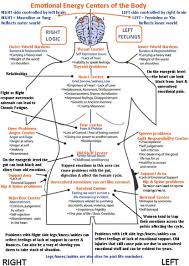 In Metaphysics People Believe That Every Element Of Ill Health Has An Underlying Spiritual X2f Emotional Root Source Energy Healing Energy Medicine Emotions