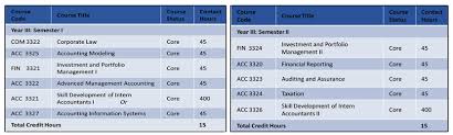 3rd Year Department Of Accounting