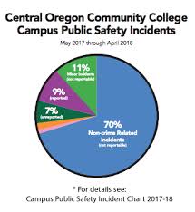 Facts About Coccs Campus Public Safety Central Oregon