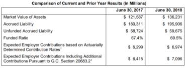 how a calpers sponsored bill increased pensions capitol