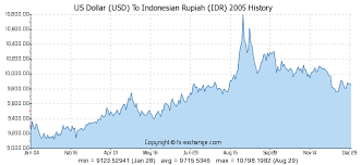 Us Dollar Usd To Indonesian Rupiah Idr History Foreign