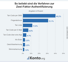 Zwei Faktor Authentifizierung 2fa Sinnvoll Oder Nicht Was Ist Eine Zwei Faktor Authentifizierung Definition Wie Funktioniert 2fa