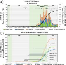 The number remains unchanged from the previous day, while deaths have risen by 14. First Confirmed Detection Of Sars Cov 2 In Untreated Wastewater In Australia A Proof Of Concept For The Wastewater Surveillance Of Covid 19 In The Community Sciencedirect