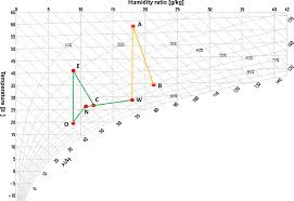 Air Processes On The Psychrometric Chart Download