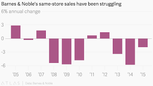 barnes nobles same store sales have been struggling