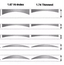 1 67 Vs 1 74 High Index Lenses High Index Lenses