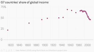 g7 countries share of global income