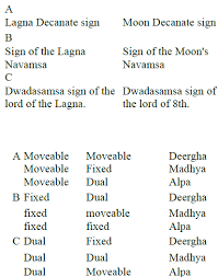 Calculation Longevity Determination Of Longevity In Vedic