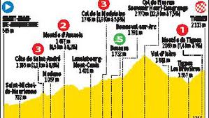 Egan bernal won the 106th edition of the tour de france ahead of geraint thomas and steven kruijswijk. 19e Etape Du Tour De France Aujourd Hui Le Toit Du Tour Ladepeche Fr
