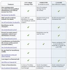 79 Rigorous 529 Vs Coverdell Chart