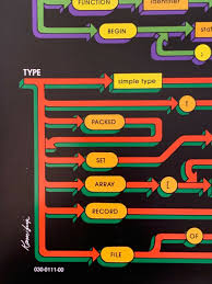 Image result for Computers Systems Apple Macintosh Development Languages Pascal