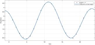 Model And Algorithm For Vessel Scheduling Through A One Way