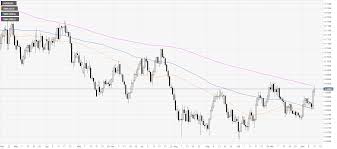 Aud Usd Price Analysis Aussie Clings To Weekly Gains Near
