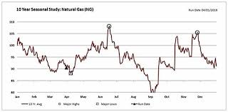 Gas Prices Gas Prices Through The Years