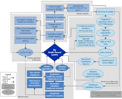 Implementation Of The My Health Record System Australian