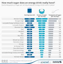 popular energy drinks in ireland and teaspoons of sugar per