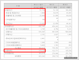 유동자산은 1년이내에 현금화 할 수 있는 자산, 유동부채는 1년이내에 현금화 할 수 있는 부채입니다. ìœ ë™ë¹„ìœ¨ ê³„ì‚°ë²• ë° ìœ ë™ë¹„ìœ¨ íˆ¬ìží•´ì„ë²•