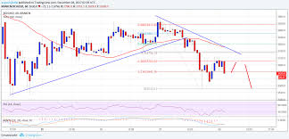 Discover new cryptocurrencies to add to your portfolio. Bitcoin Cash Price Technical Analysis Bch Usd To Retest 2500