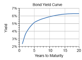 Bond Financing And Bond Investing Principles Metrics Ratings