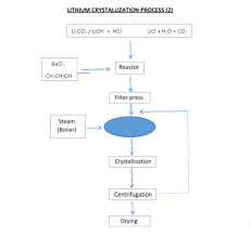 Unfortunately, it is the most expensive system of all the ones we have. Extraction And Recovery Of Lithium Industrial Wastewater Air Treatment