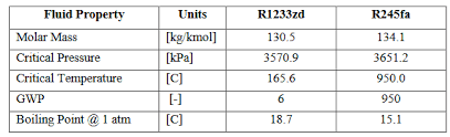 Advanced Refrigerants R1233zd As Substitute Of R123