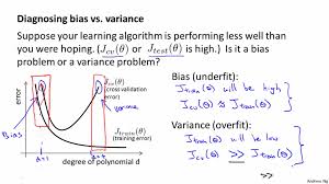 Bias And Variance Error Model Selection From Meta Learning Machine Learning Data Science
