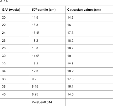 Table 2 From Comparison Of Amniotic Fluid Index At Different