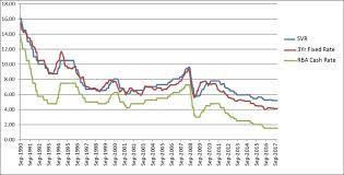 If the comparison rate relates to a loan with a fixed interest rate, the comparison rate has been calculated on the basis that our current applicable variable rate will apply at the end of the fixed rate period. Australian Home Loan Interest Rates What Are They Doing