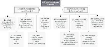 Identification of risks in construction projects is based primarily on determining what types of risks may affect the project, identifying their characteristic para meters and estimating the. Risk Source Structure For Risk Register On Construction Projects Download Scientific Diagram