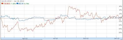 Www Investing101 Ca Best Preferred Share Fund