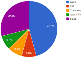 Spend Of Time On Work This Is A Pie Chart Watch Tv