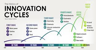 Innovation (countable and uncountable, plural innovations). Long Waves The History Of Innovation Cycles Visual Capitalist