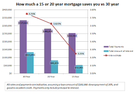 should you take out a 30 year 20 year or a 15 year mortgage