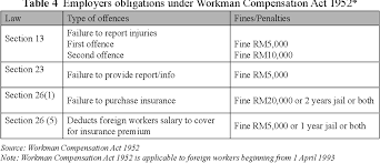 Workmen compensation claims are for. Insurance Workers Compensation Insurance In Malaysia