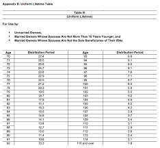 Required Distributions From Retirement Plans Getting Older Gets Complicated